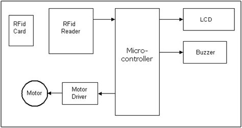 project report on rfid based security system|rfid authentication system.